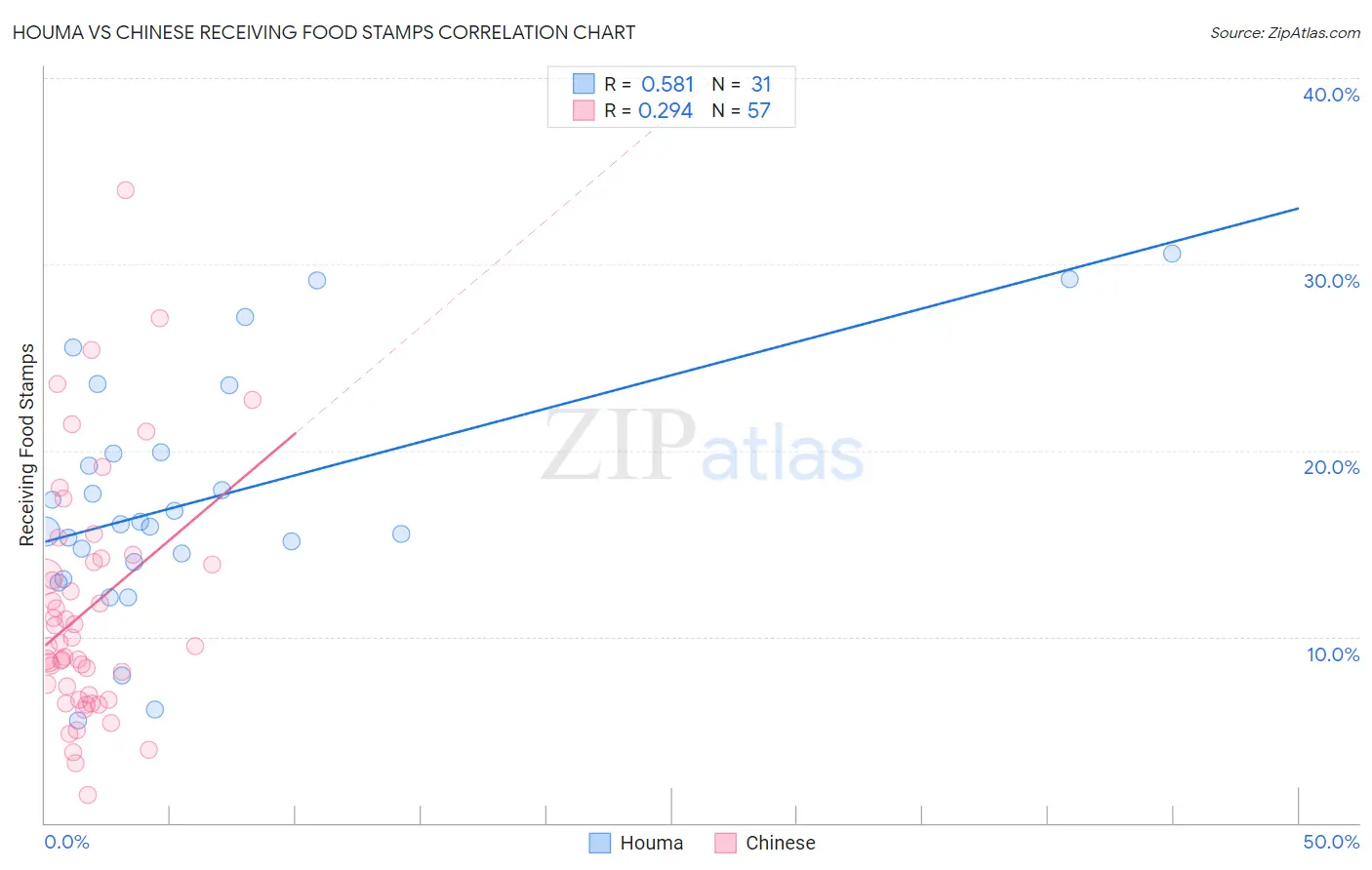 Houma vs Chinese Receiving Food Stamps