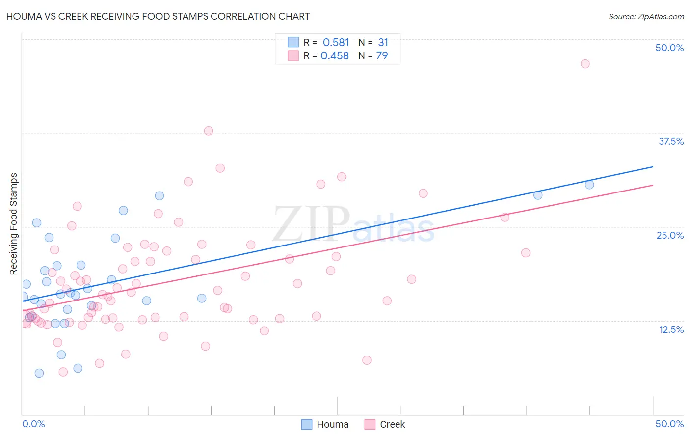 Houma vs Creek Receiving Food Stamps