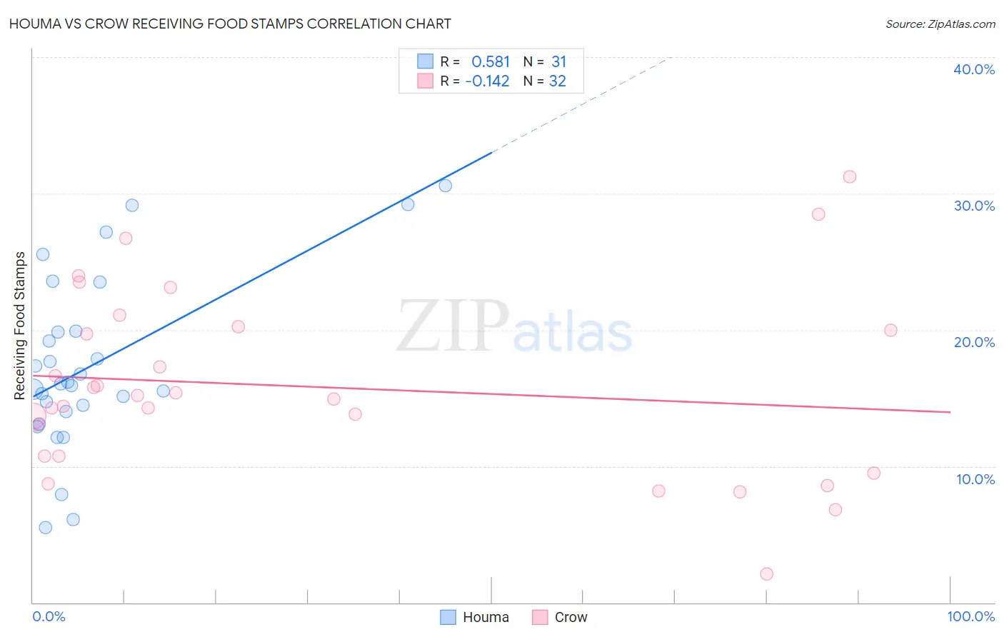 Houma vs Crow Receiving Food Stamps