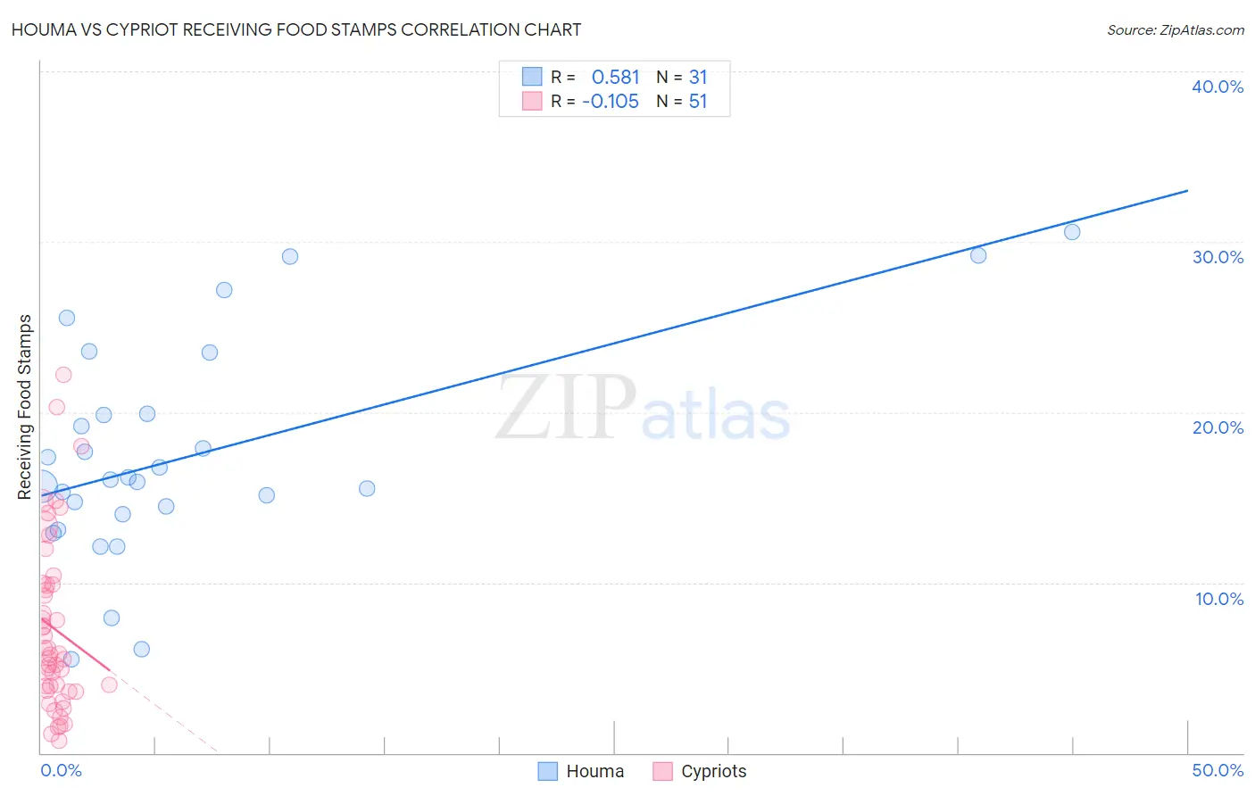 Houma vs Cypriot Receiving Food Stamps