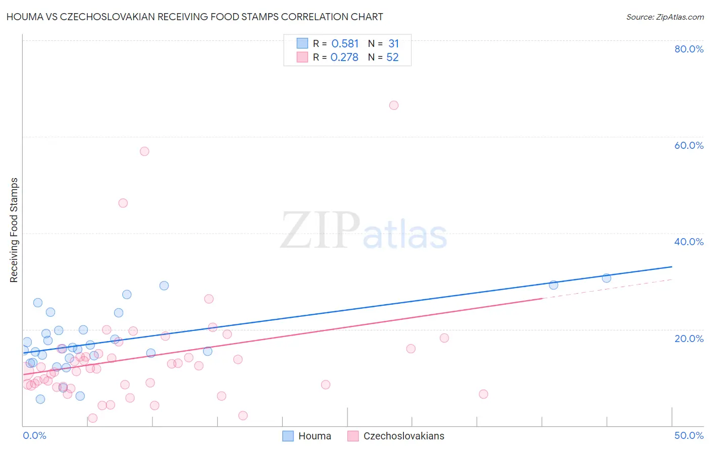 Houma vs Czechoslovakian Receiving Food Stamps