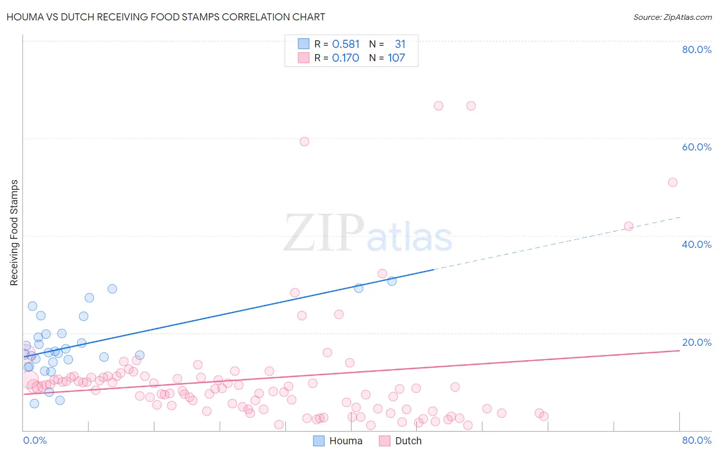 Houma vs Dutch Receiving Food Stamps