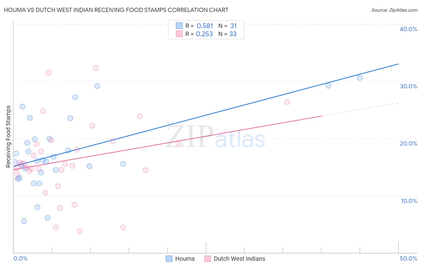 Houma vs Dutch West Indian Receiving Food Stamps