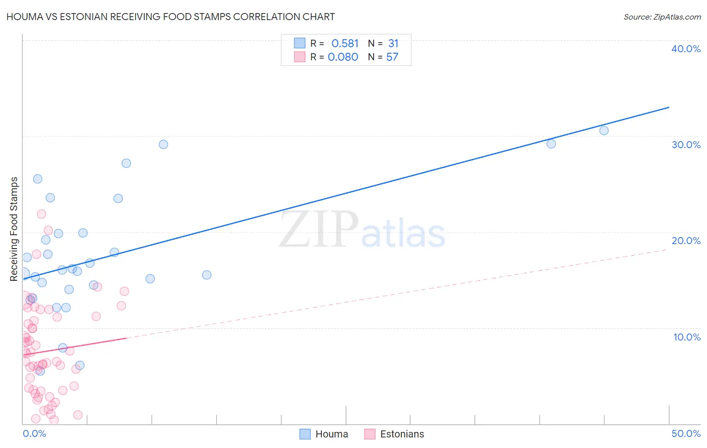 Houma vs Estonian Receiving Food Stamps