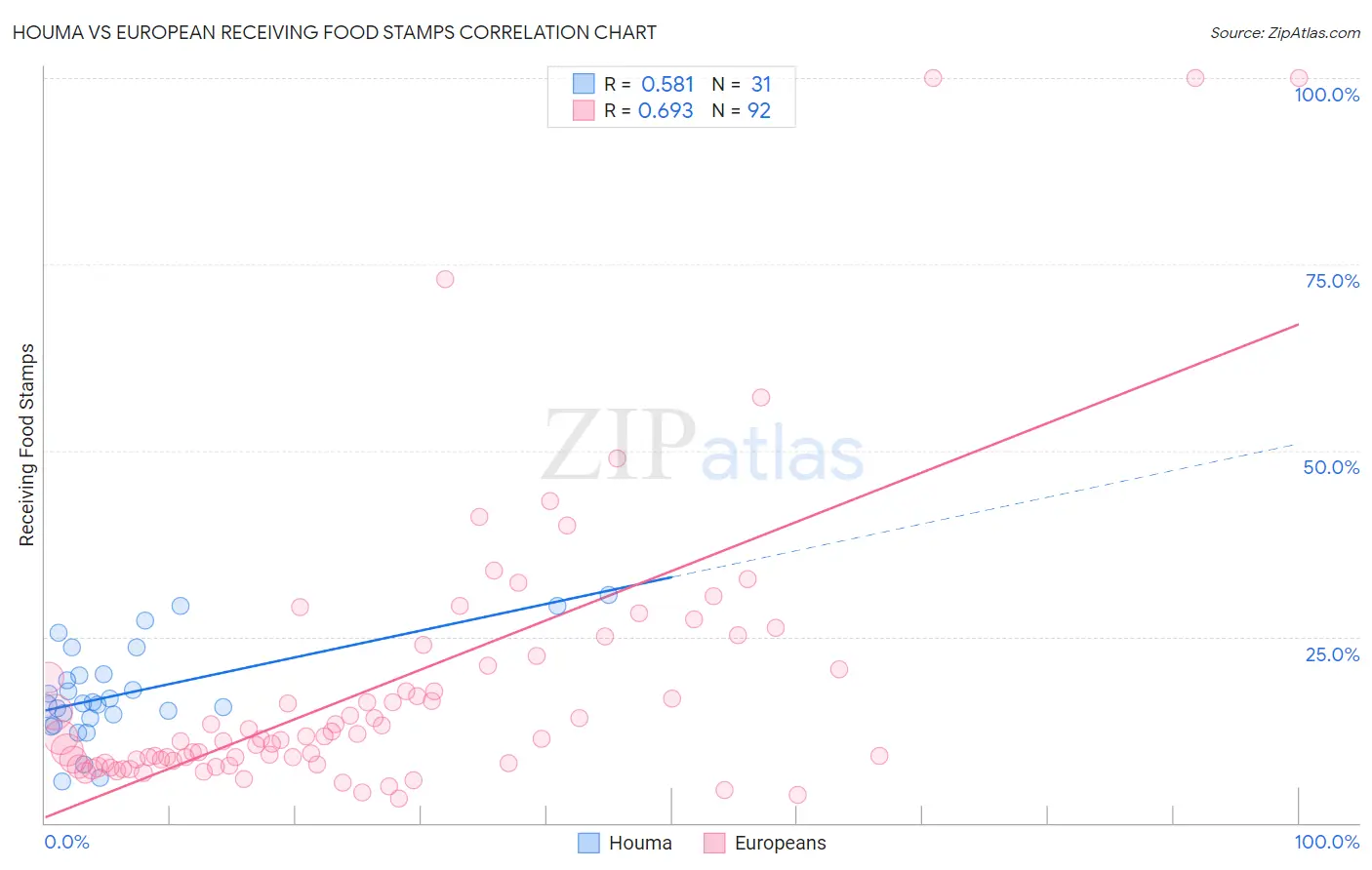 Houma vs European Receiving Food Stamps