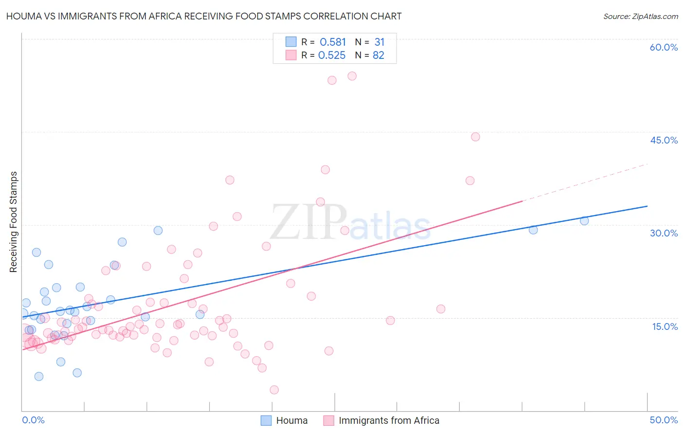 Houma vs Immigrants from Africa Receiving Food Stamps