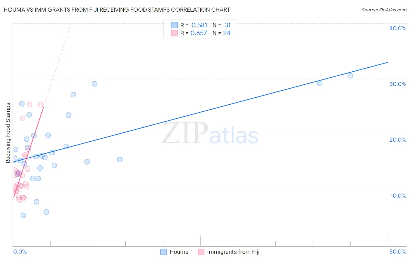 Houma vs Immigrants from Fiji Receiving Food Stamps