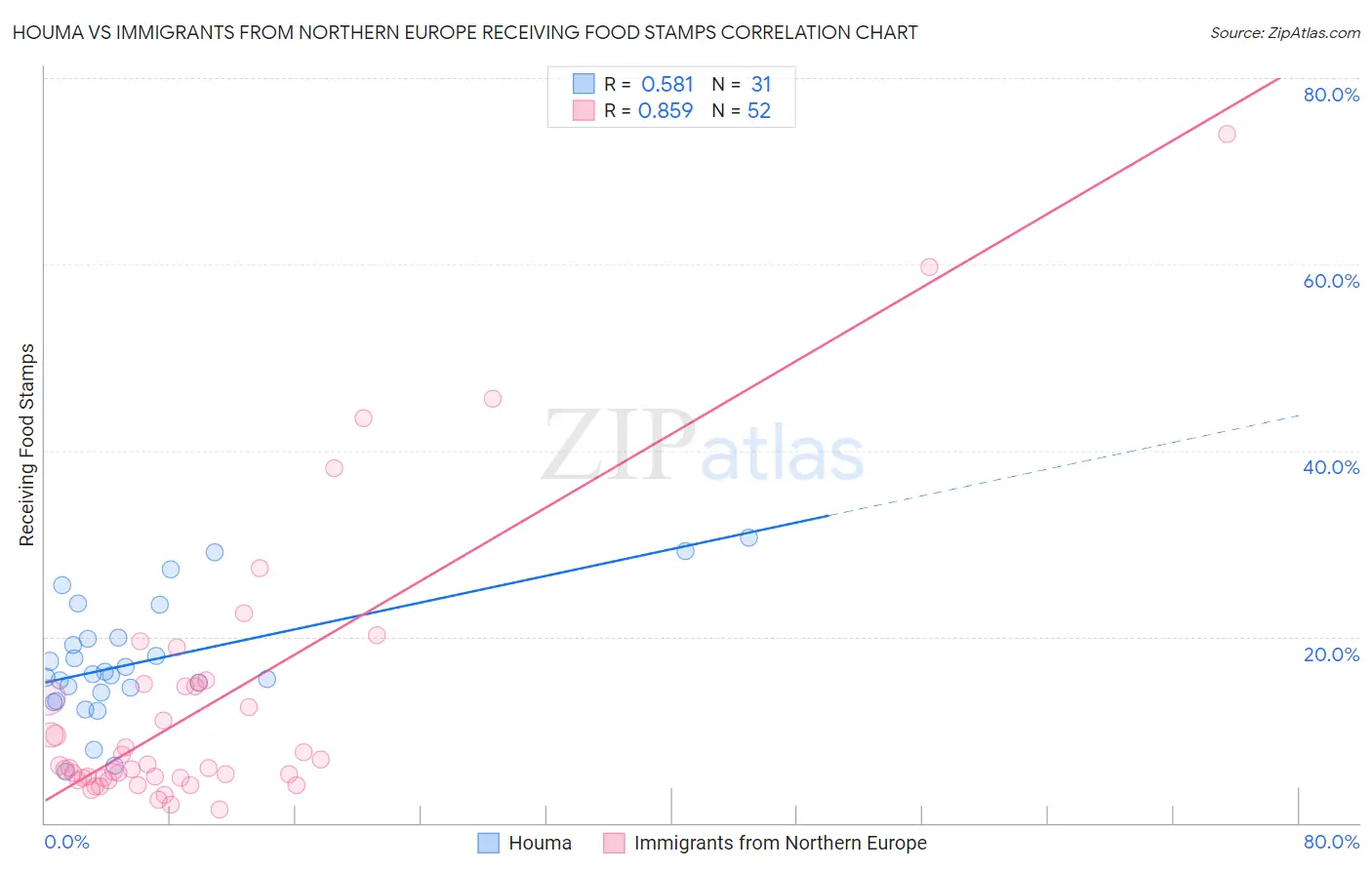 Houma vs Immigrants from Northern Europe Receiving Food Stamps