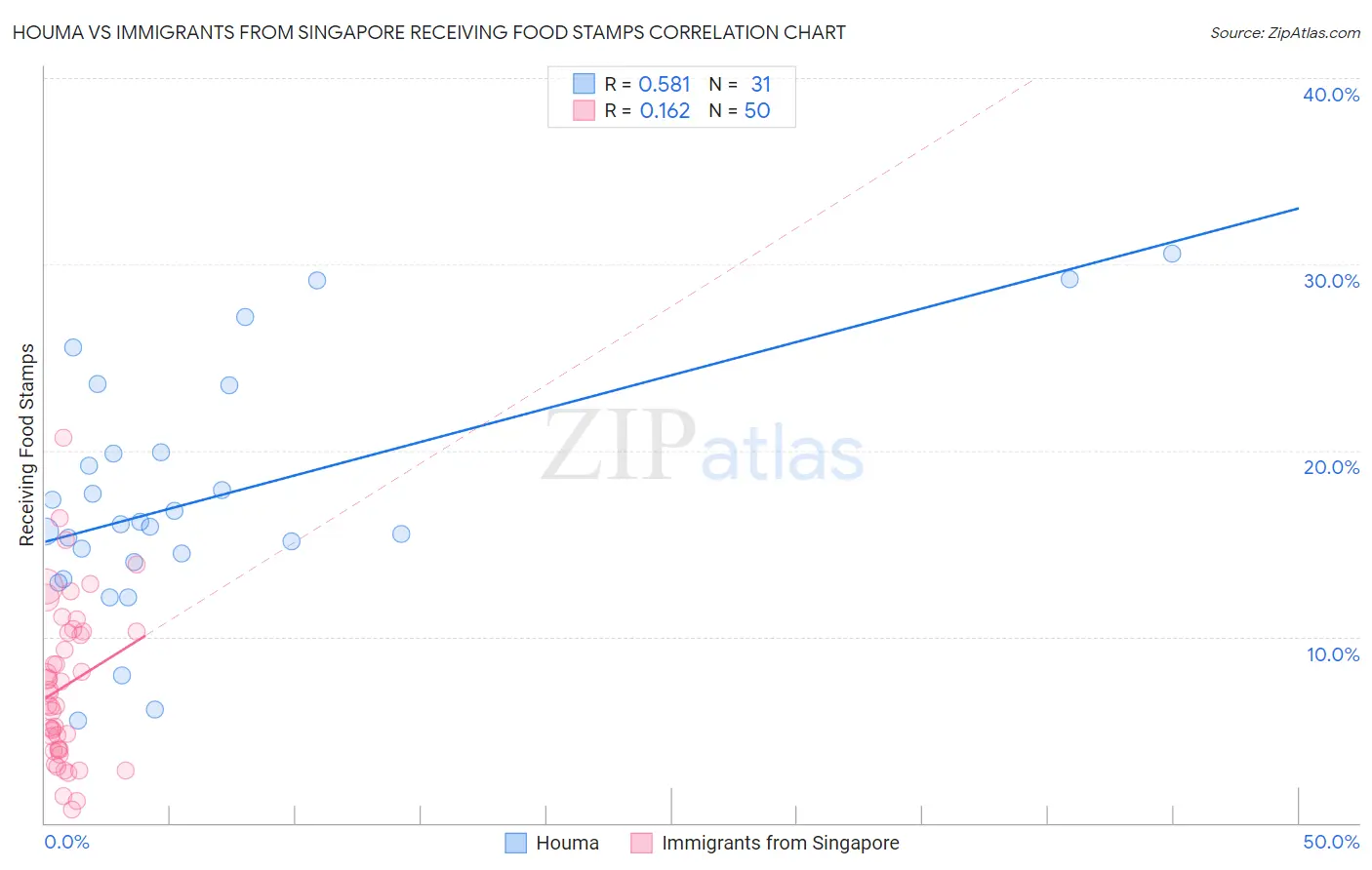 Houma vs Immigrants from Singapore Receiving Food Stamps