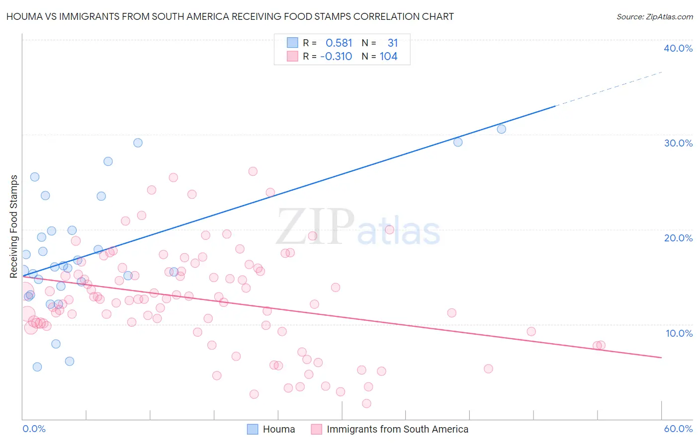 Houma vs Immigrants from South America Receiving Food Stamps