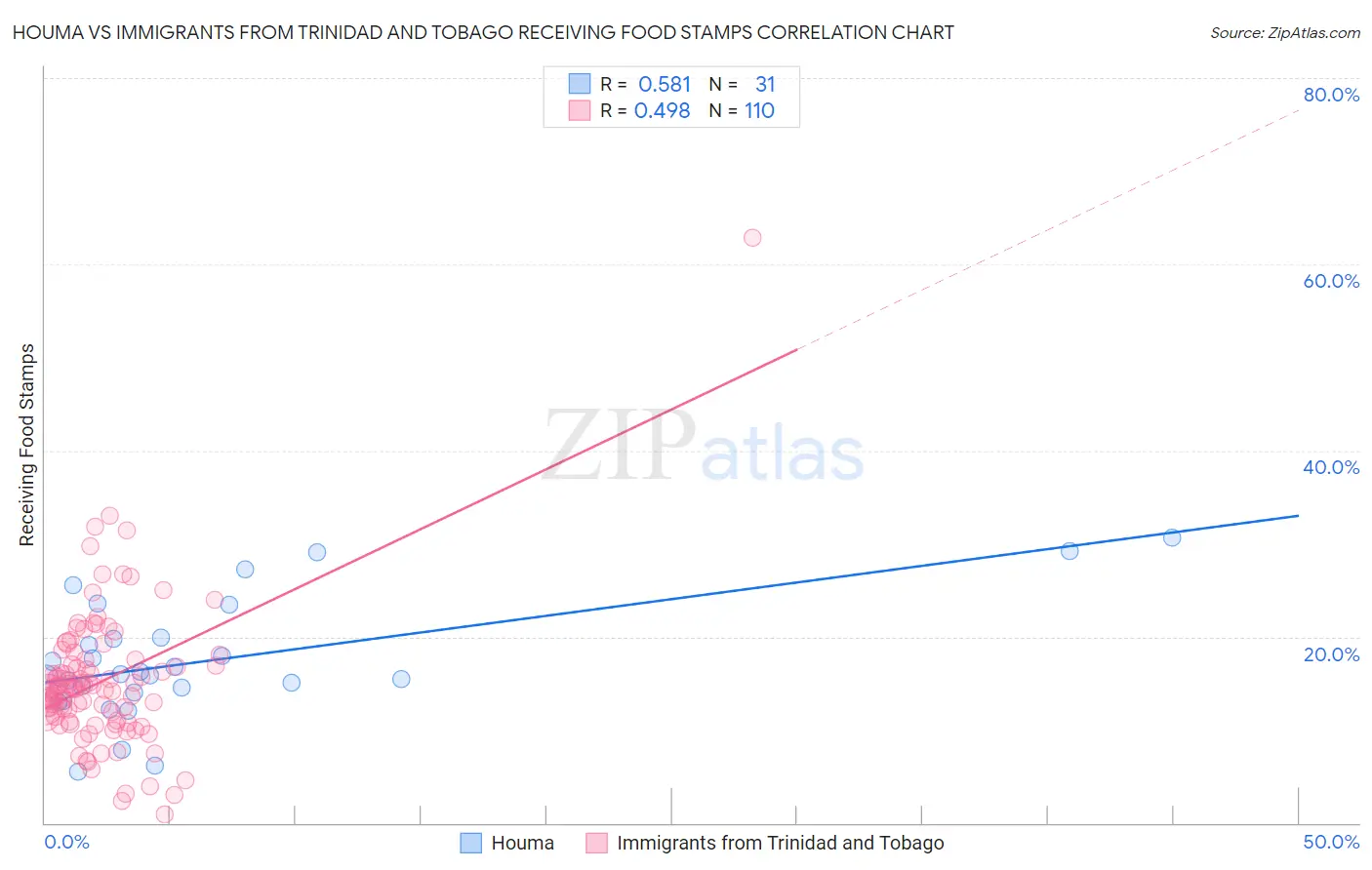 Houma vs Immigrants from Trinidad and Tobago Receiving Food Stamps