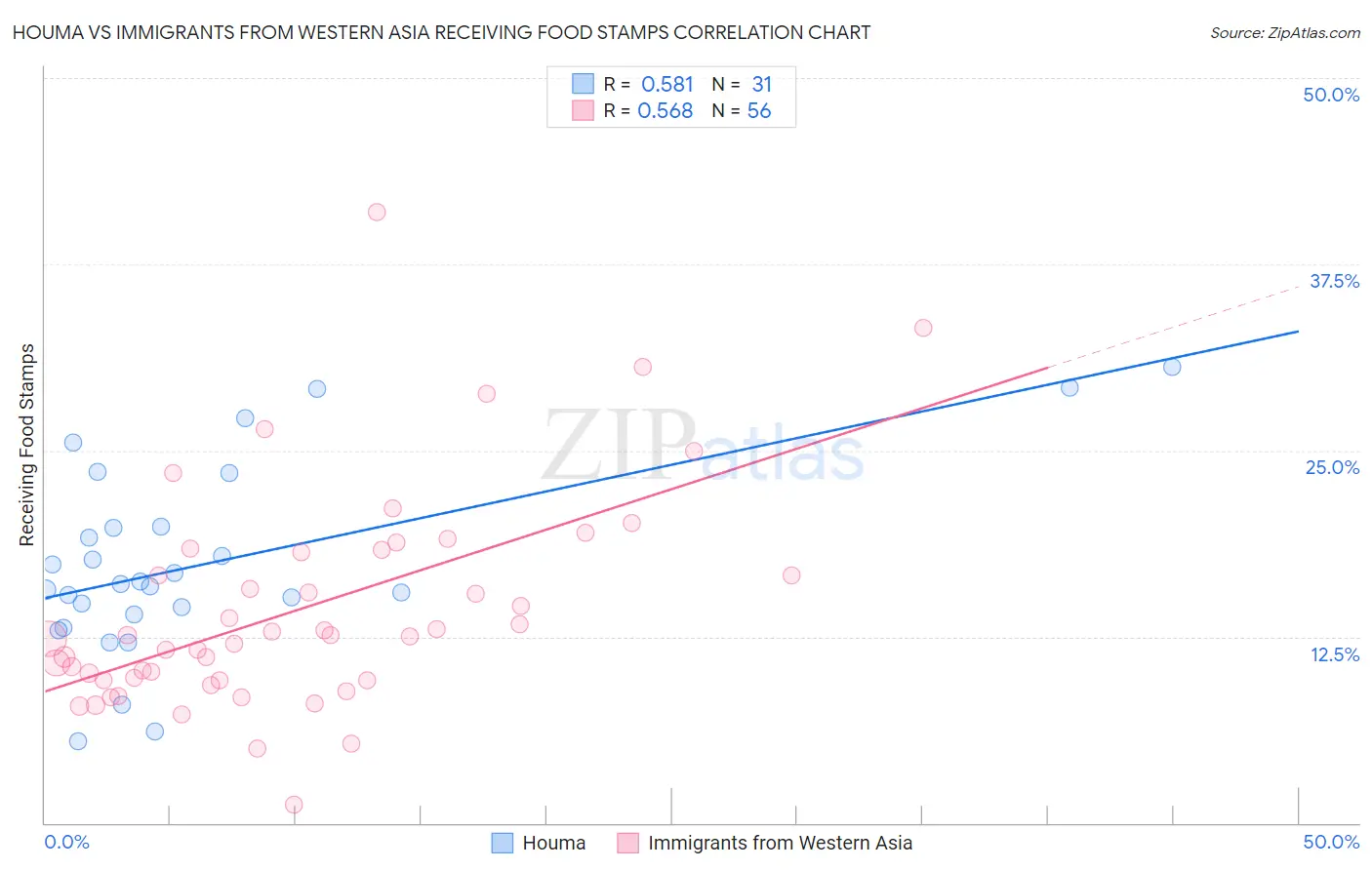 Houma vs Immigrants from Western Asia Receiving Food Stamps