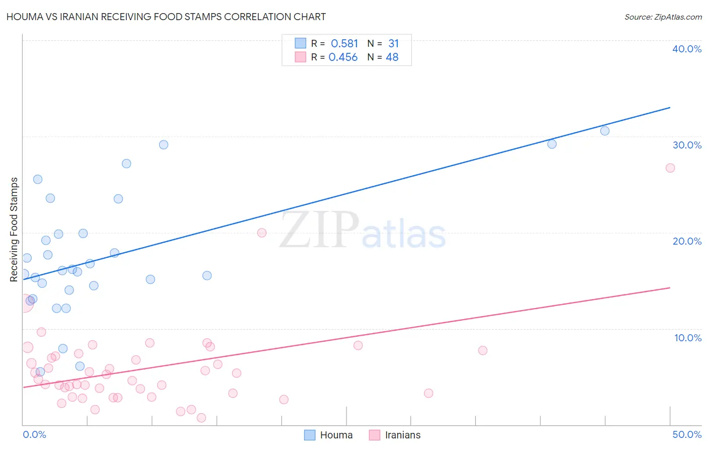 Houma vs Iranian Receiving Food Stamps