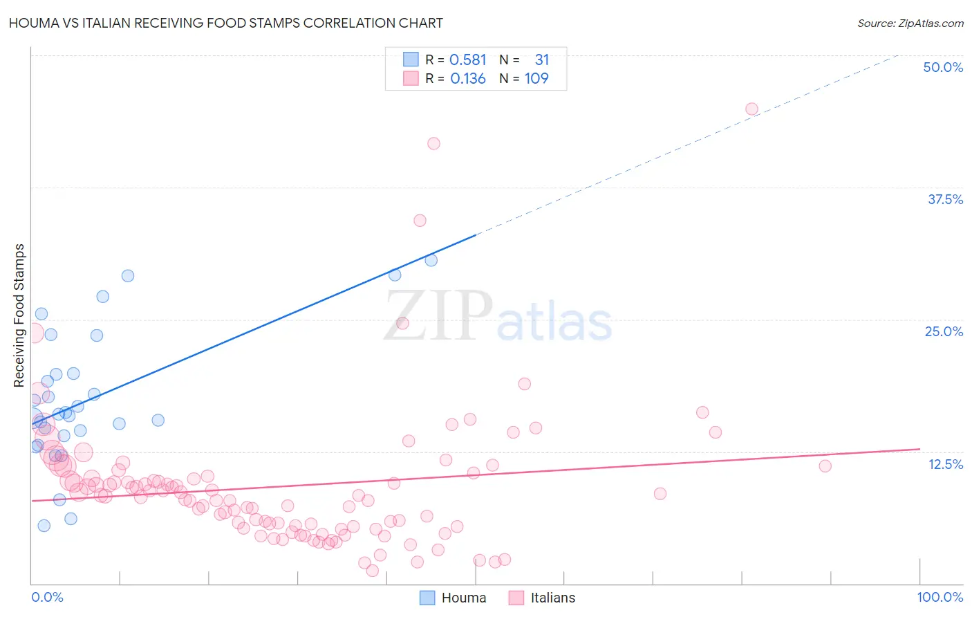 Houma vs Italian Receiving Food Stamps