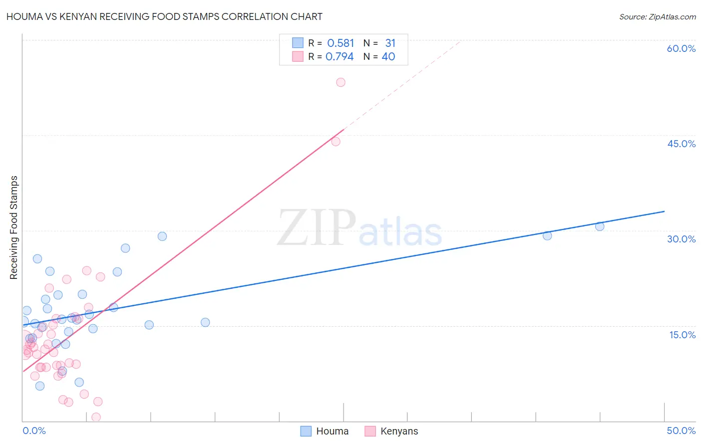 Houma vs Kenyan Receiving Food Stamps