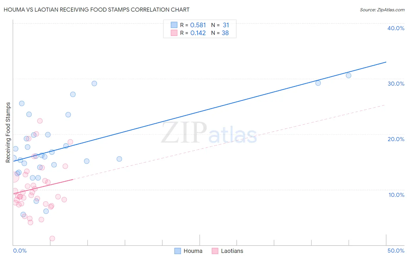 Houma vs Laotian Receiving Food Stamps