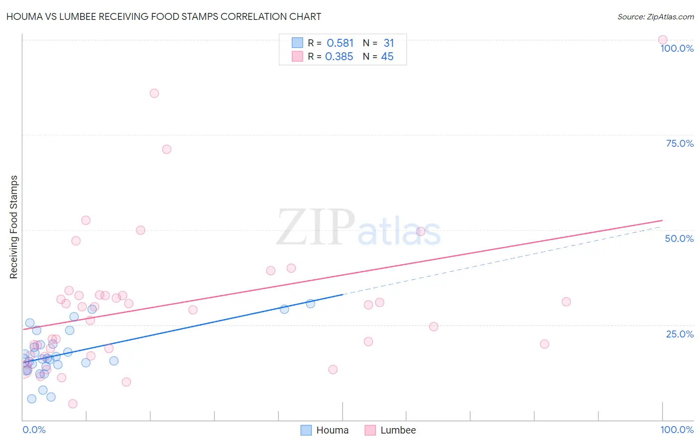 Houma vs Lumbee Receiving Food Stamps