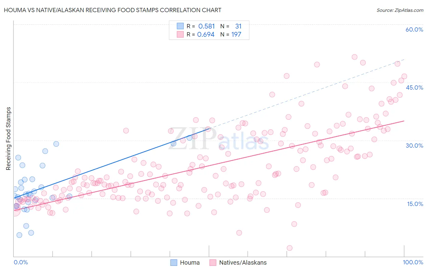 Houma vs Native/Alaskan Receiving Food Stamps