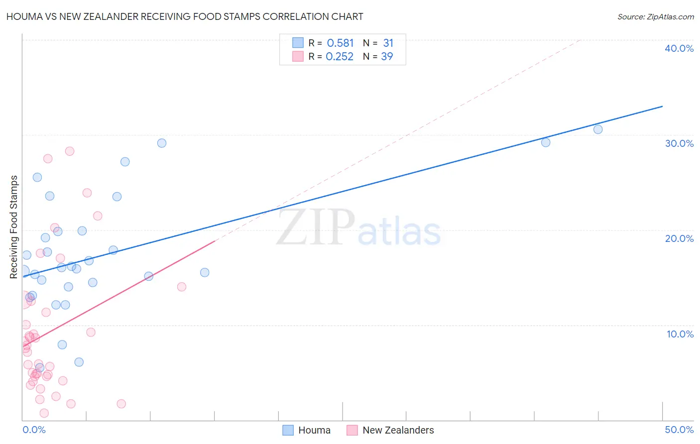 Houma vs New Zealander Receiving Food Stamps