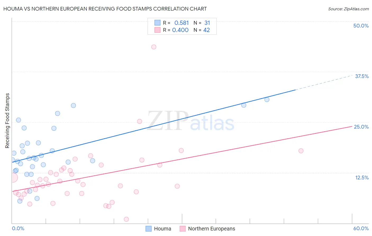 Houma vs Northern European Receiving Food Stamps