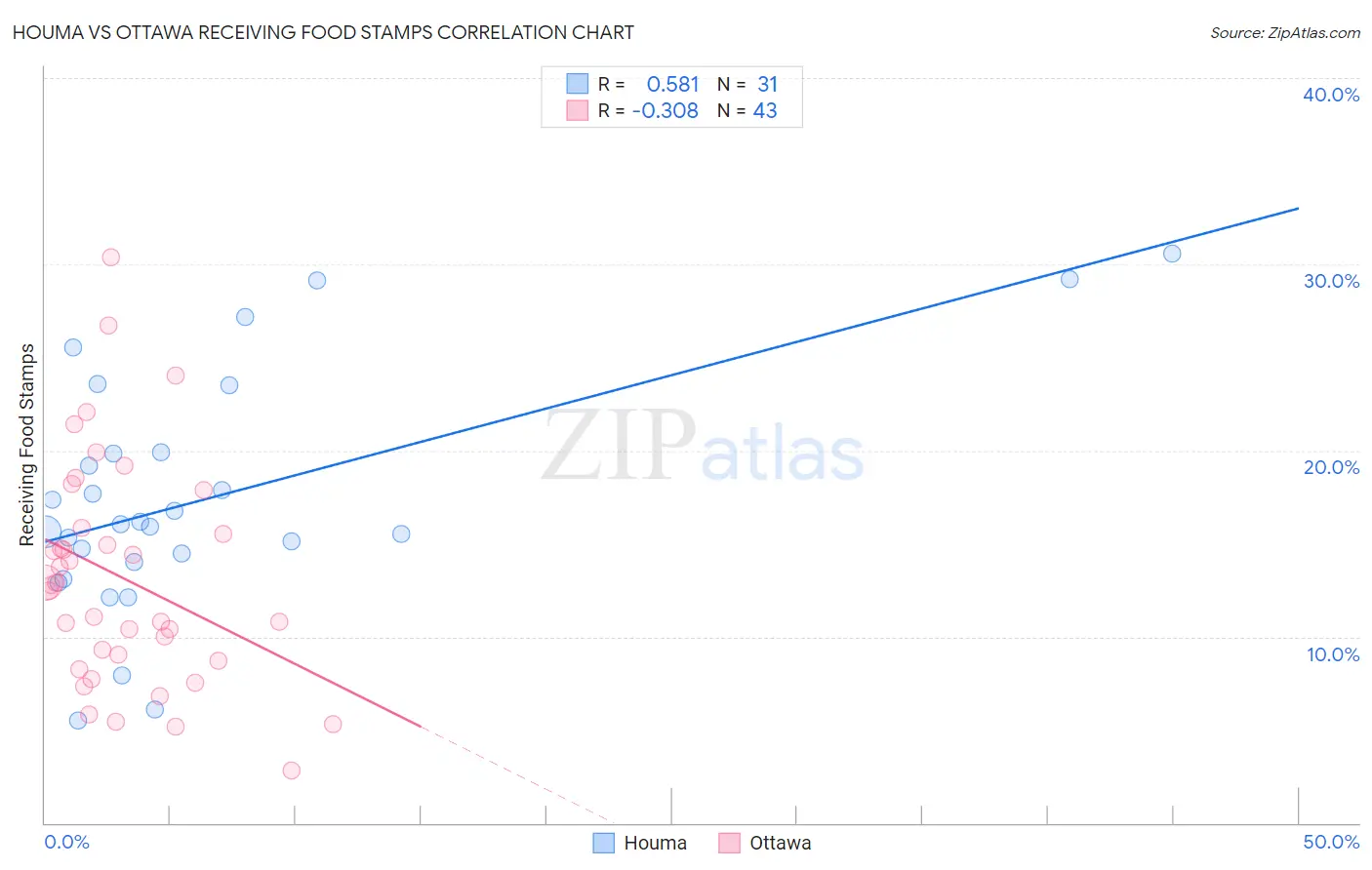 Houma vs Ottawa Receiving Food Stamps