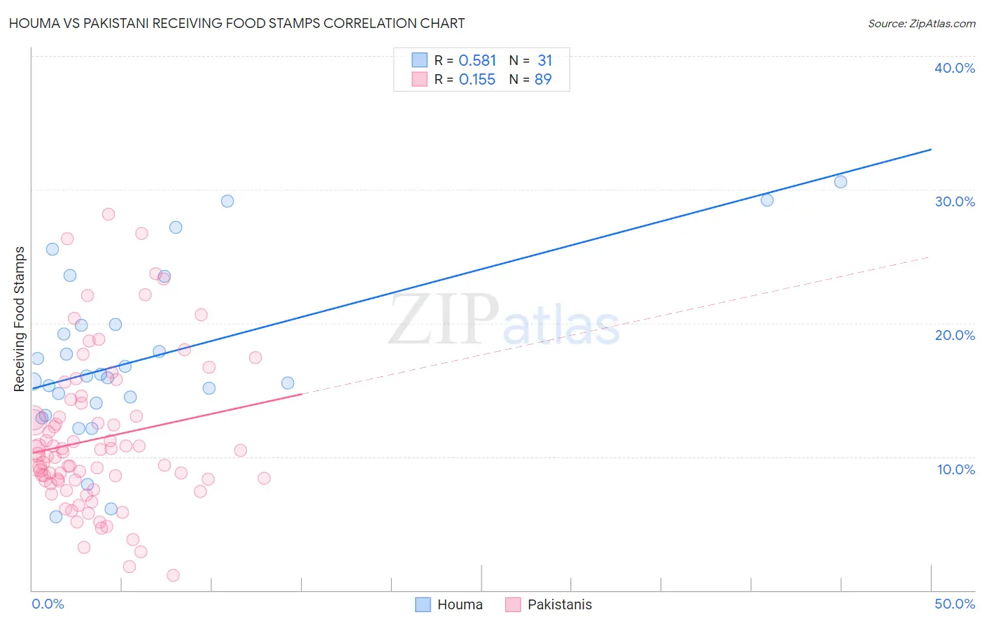 Houma vs Pakistani Receiving Food Stamps