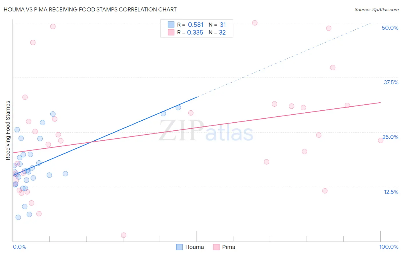 Houma vs Pima Receiving Food Stamps