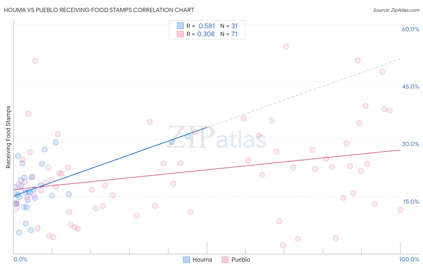 Houma vs Pueblo Receiving Food Stamps