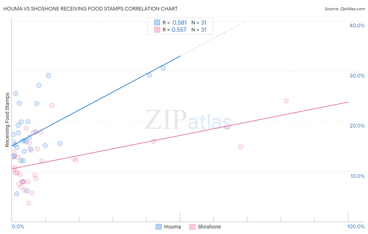 Houma vs Shoshone Receiving Food Stamps