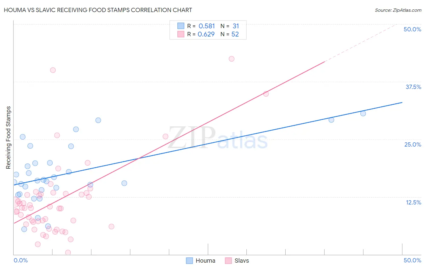 Houma vs Slavic Receiving Food Stamps