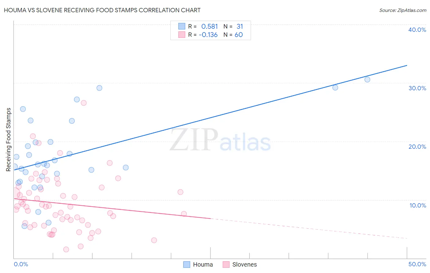 Houma vs Slovene Receiving Food Stamps