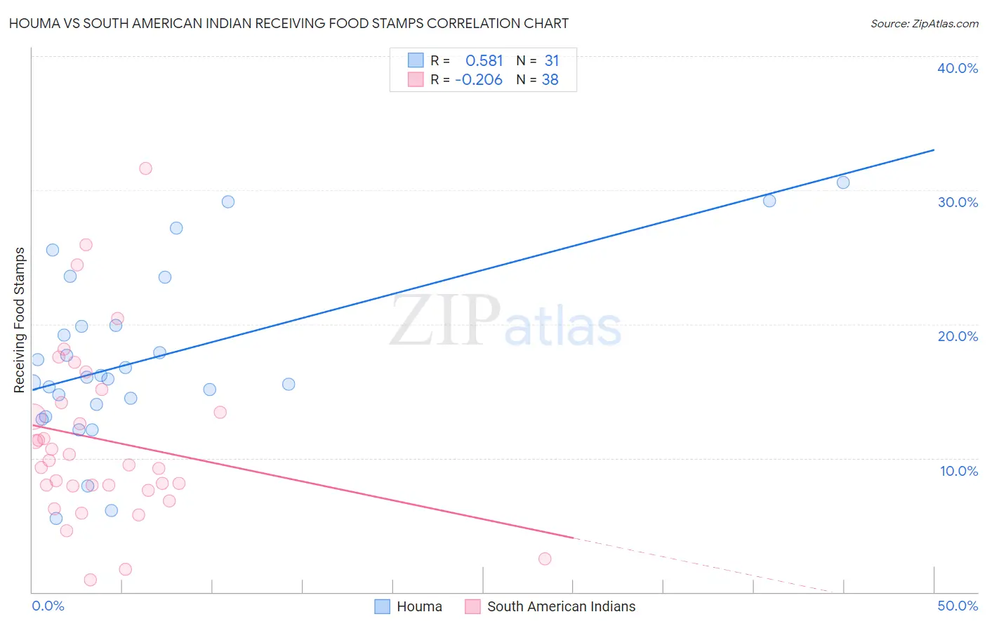 Houma vs South American Indian Receiving Food Stamps