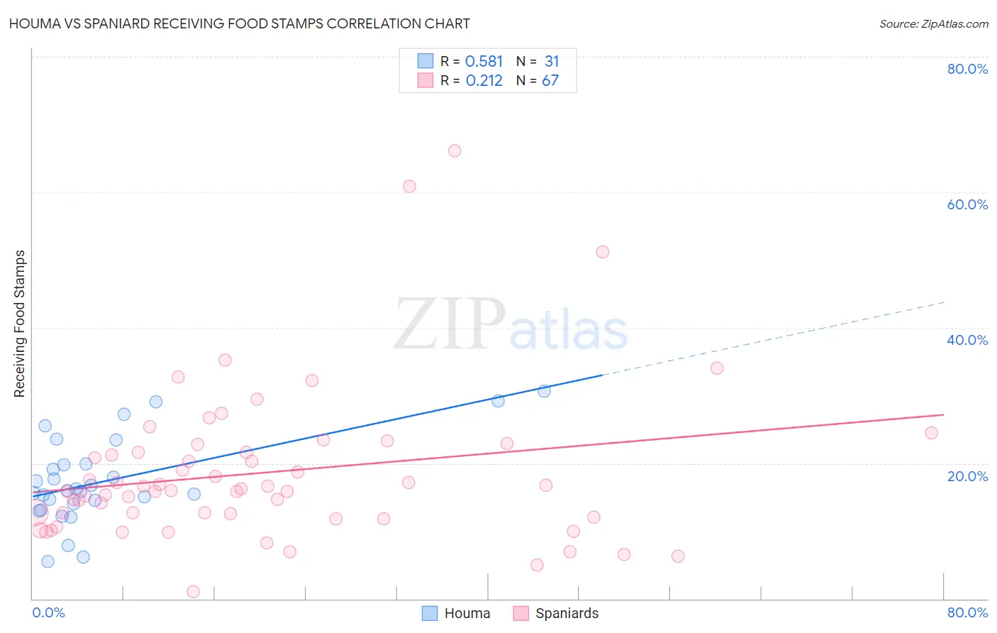 Houma vs Spaniard Receiving Food Stamps