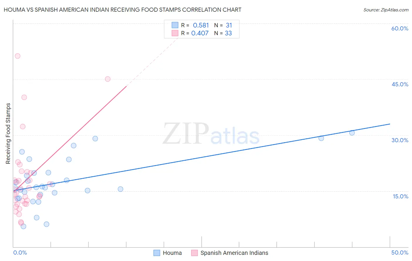 Houma vs Spanish American Indian Receiving Food Stamps