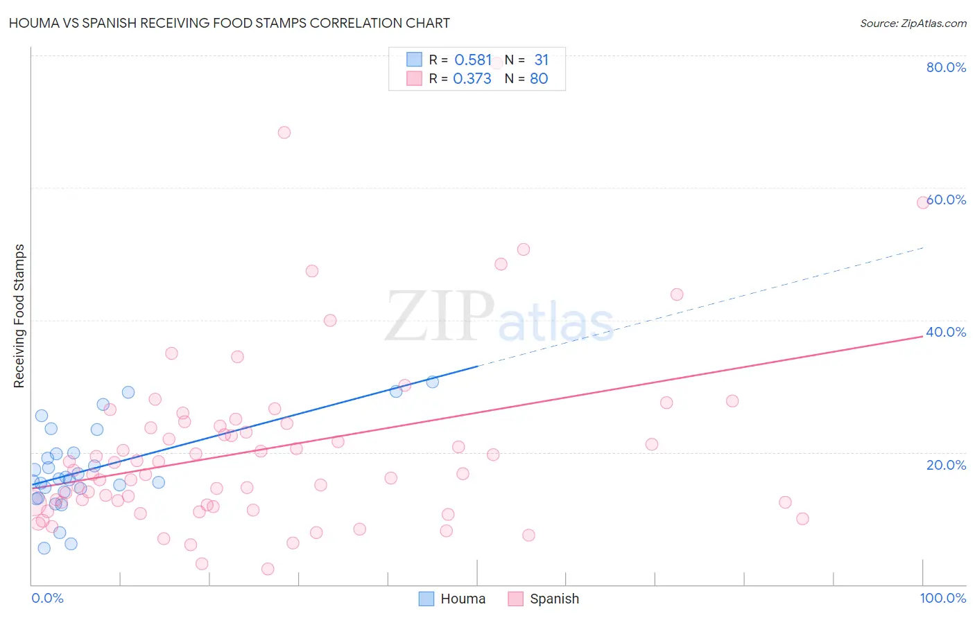 Houma vs Spanish Receiving Food Stamps