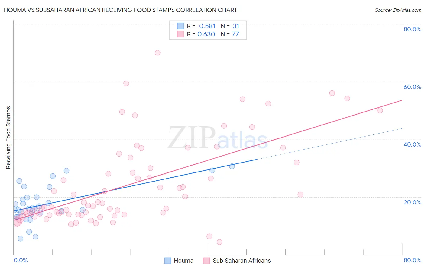 Houma vs Subsaharan African Receiving Food Stamps