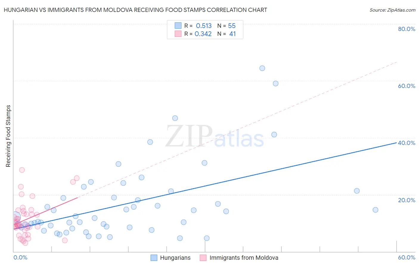 Hungarian vs Immigrants from Moldova Receiving Food Stamps