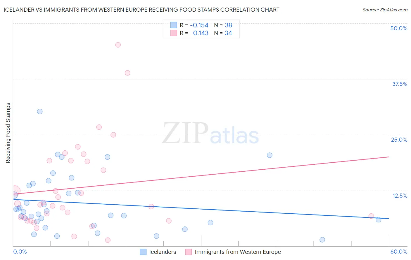 Icelander vs Immigrants from Western Europe Receiving Food Stamps