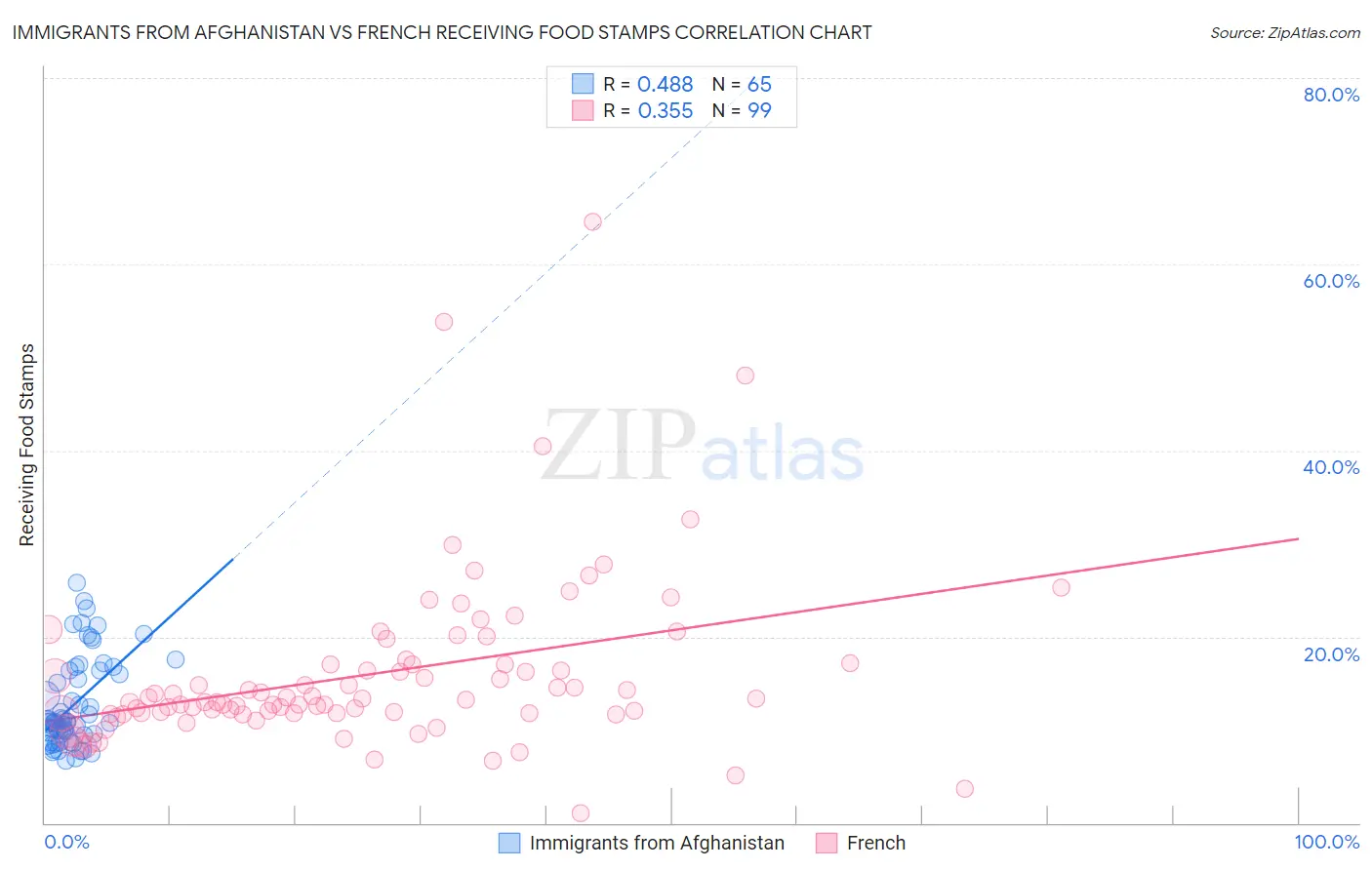 Immigrants from Afghanistan vs French Receiving Food Stamps
