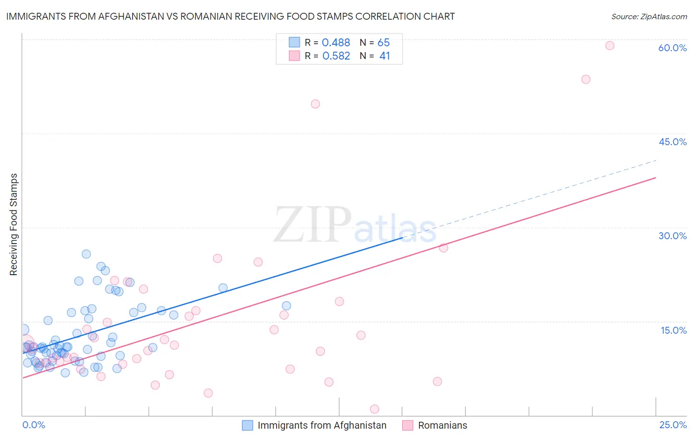 Immigrants from Afghanistan vs Romanian Receiving Food Stamps