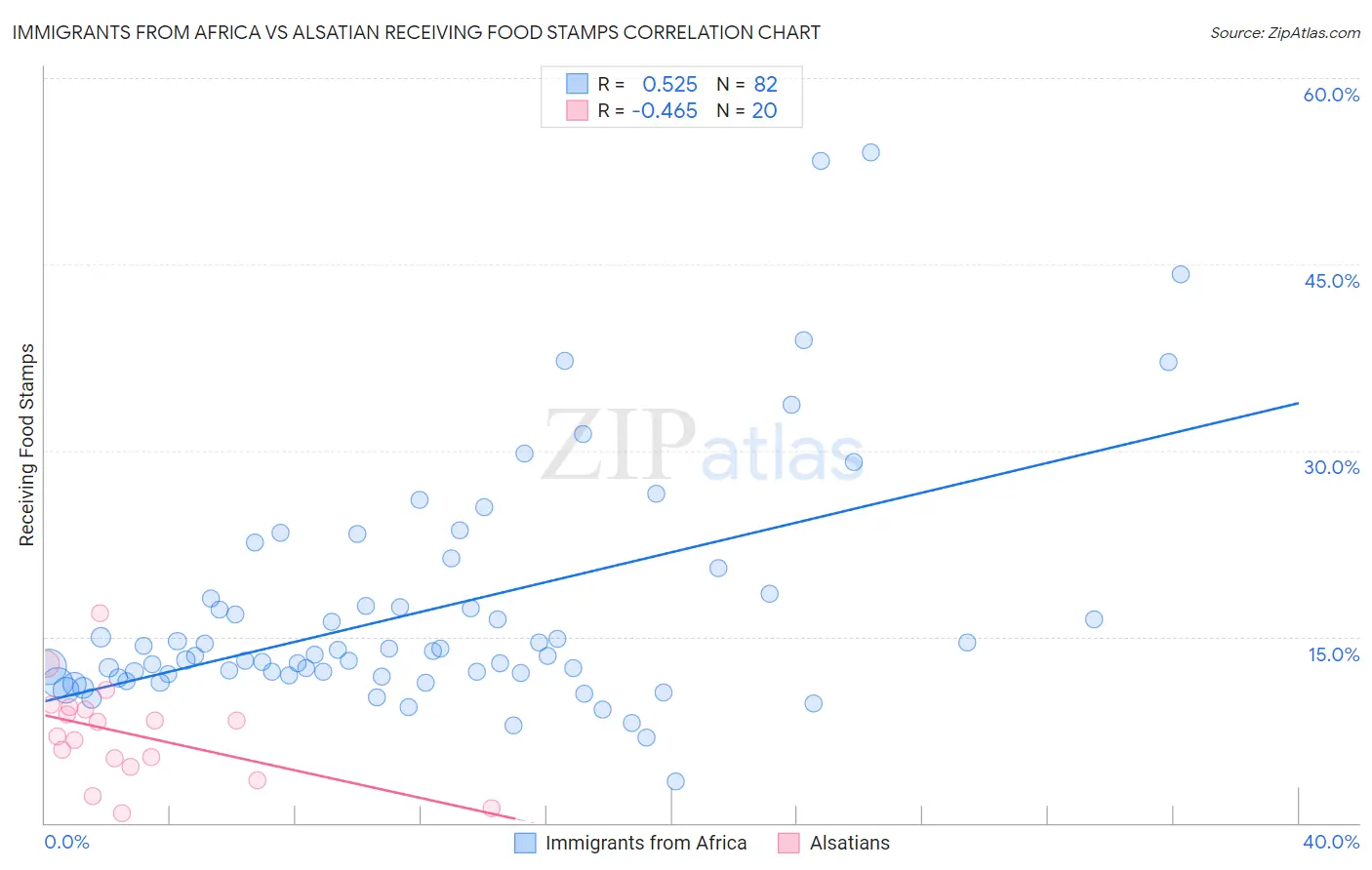 Immigrants from Africa vs Alsatian Receiving Food Stamps