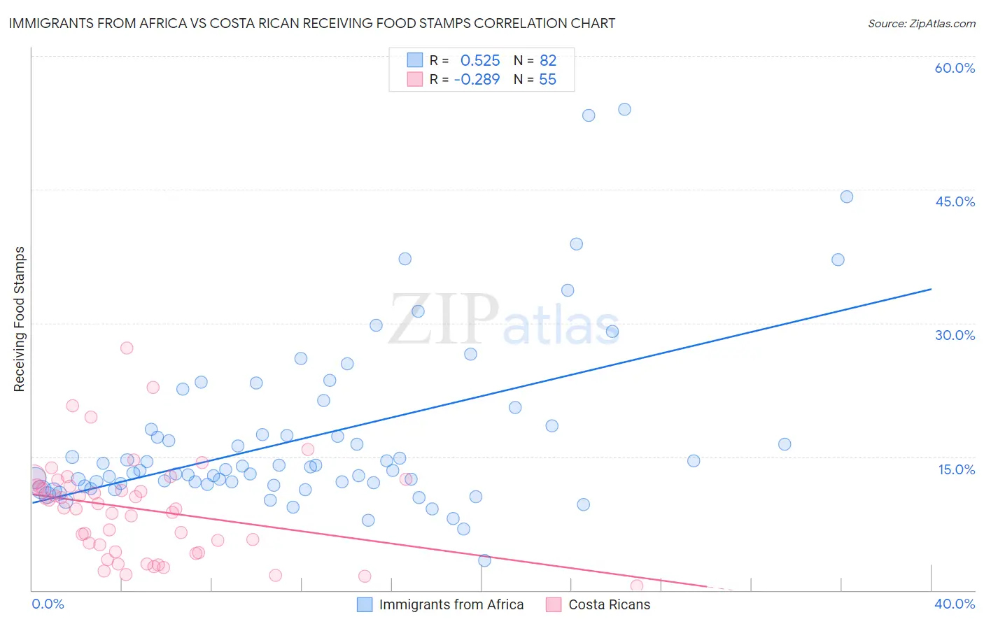 Immigrants from Africa vs Costa Rican Receiving Food Stamps