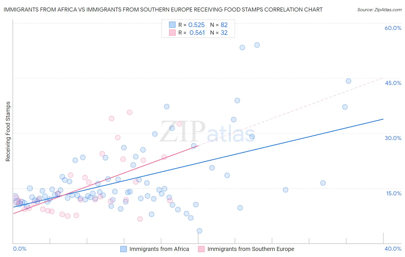 Immigrants from Africa vs Immigrants from Southern Europe Receiving Food Stamps