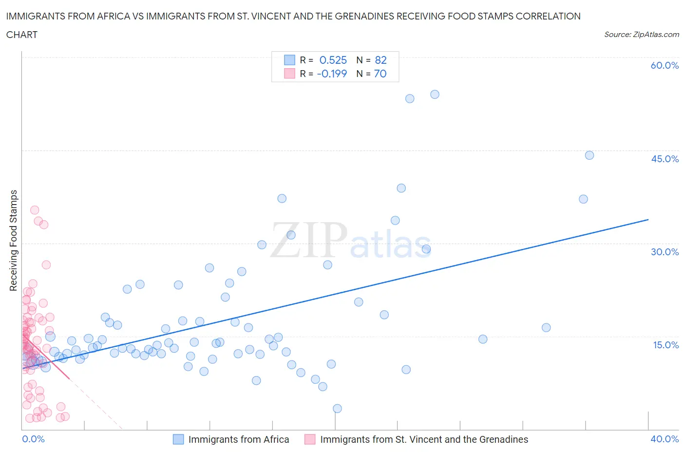 Immigrants from Africa vs Immigrants from St. Vincent and the Grenadines Receiving Food Stamps