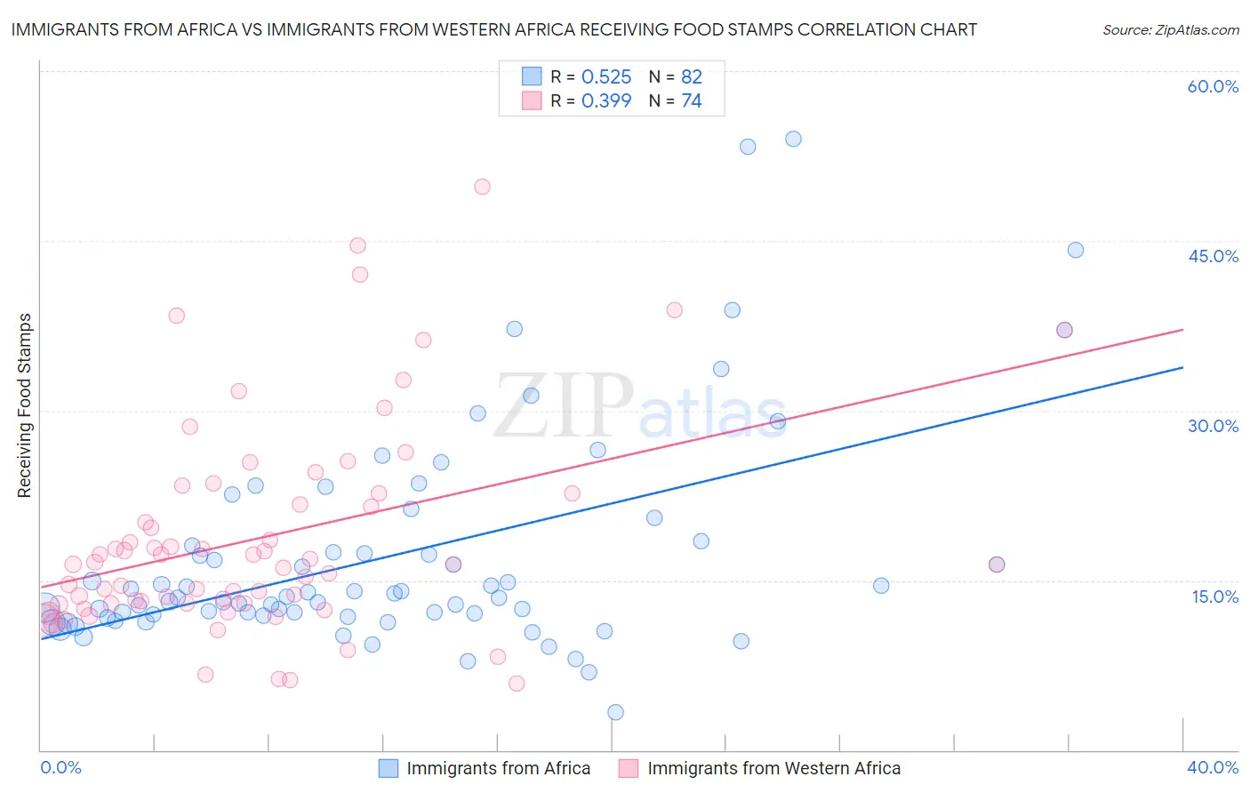 Immigrants from Africa vs Immigrants from Western Africa Receiving Food Stamps