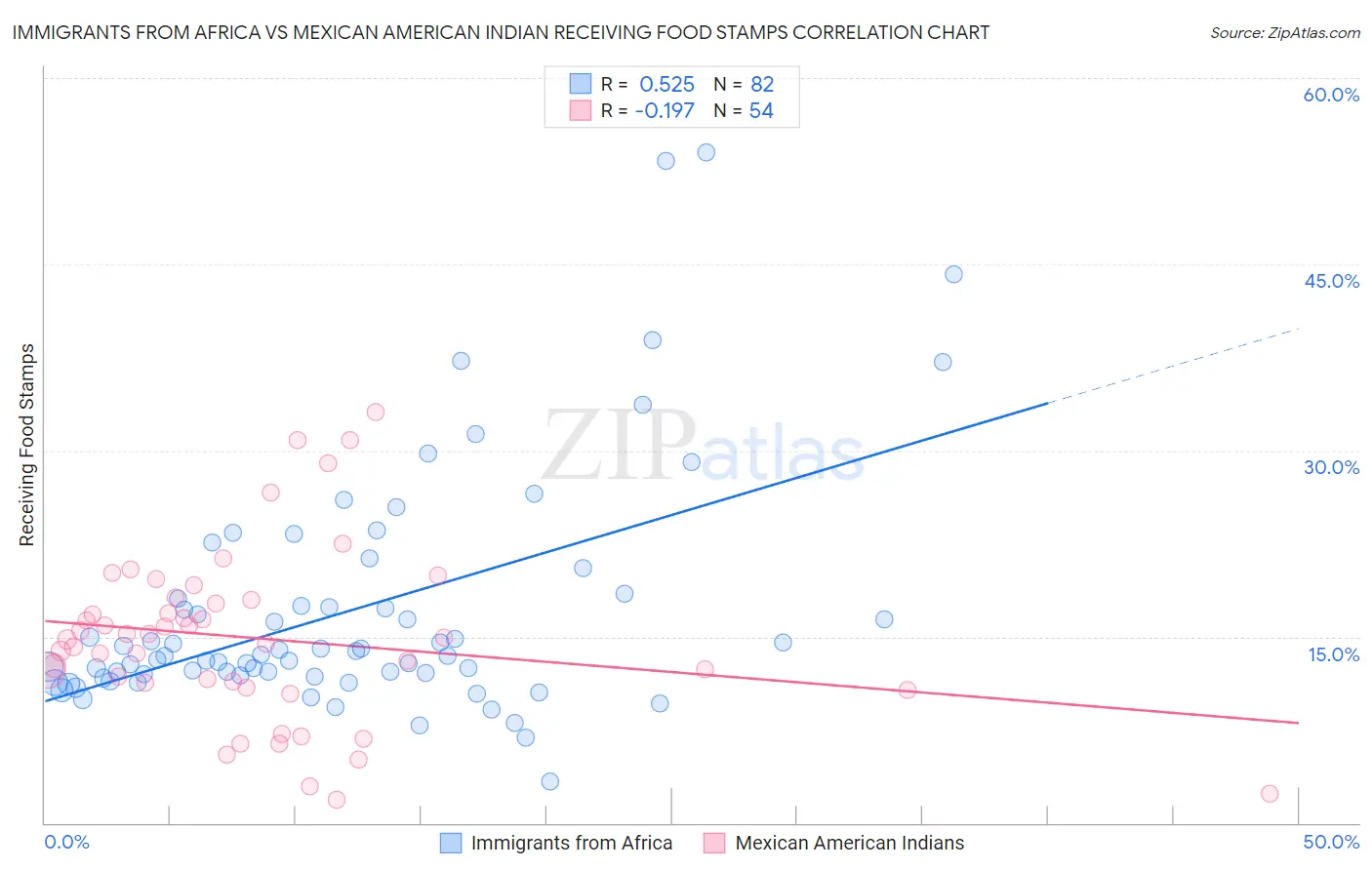 Immigrants from Africa vs Mexican American Indian Receiving Food Stamps