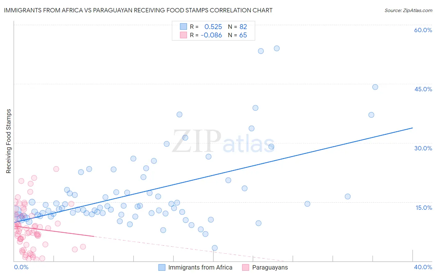 Immigrants from Africa vs Paraguayan Receiving Food Stamps