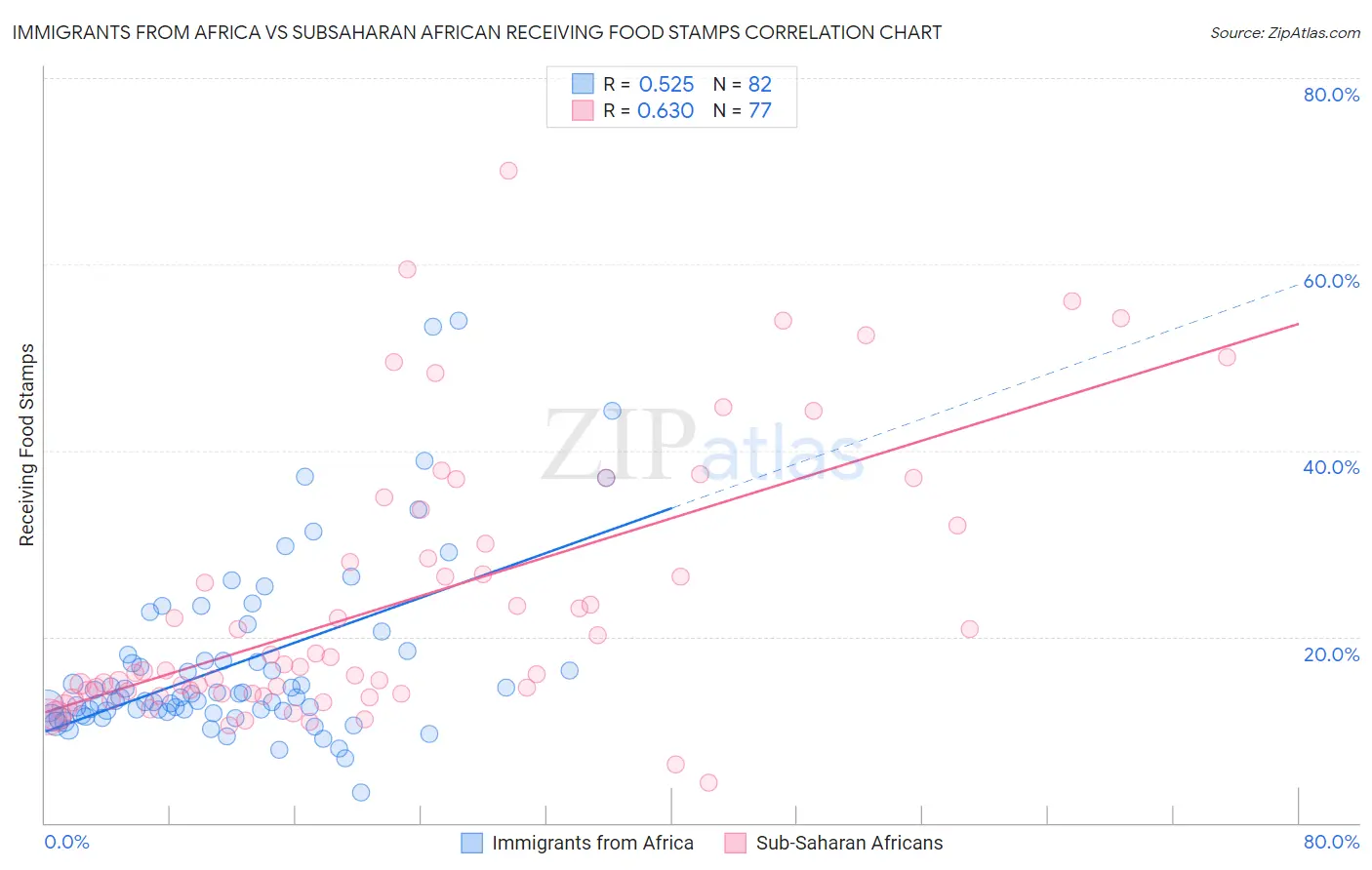 Immigrants from Africa vs Subsaharan African Receiving Food Stamps