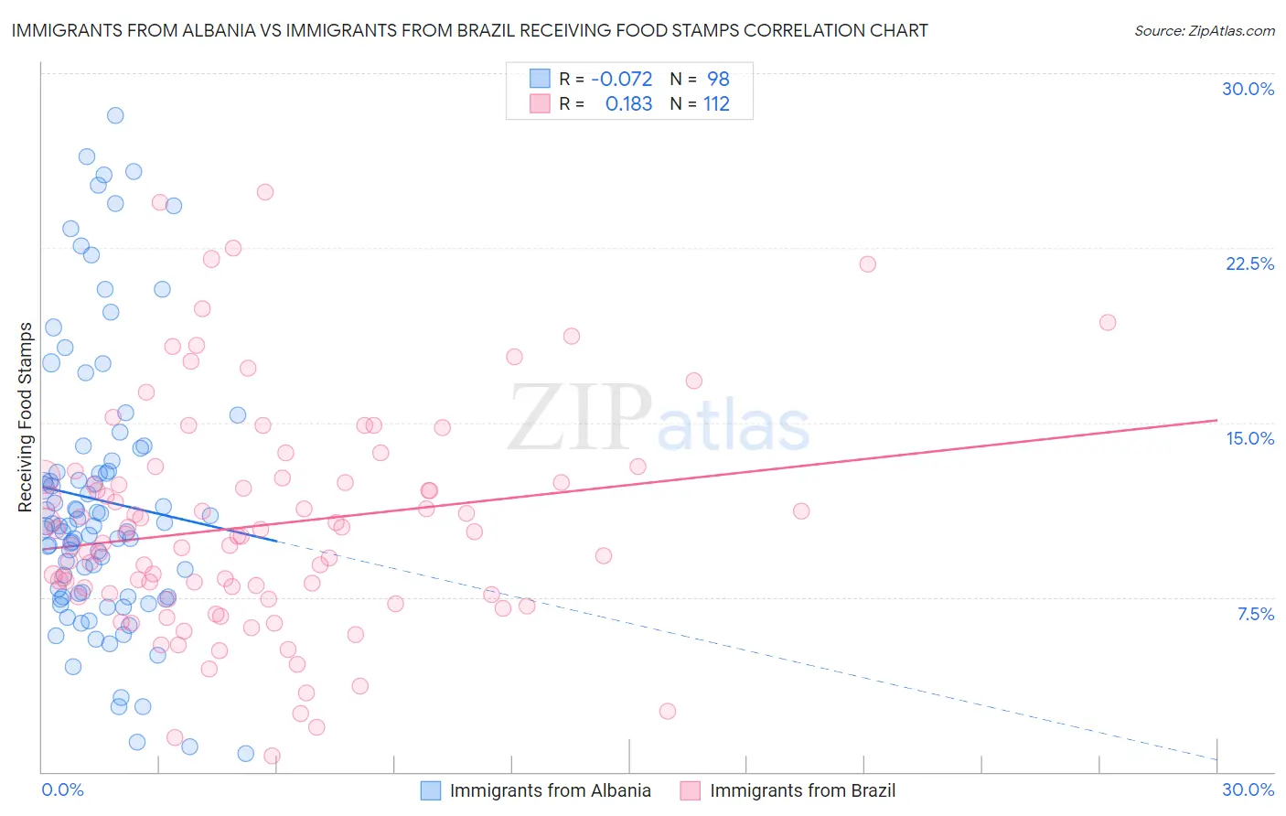 Immigrants from Albania vs Immigrants from Brazil Receiving Food Stamps