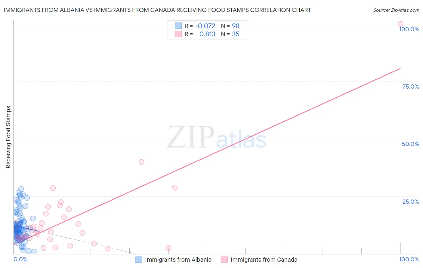 Immigrants from Albania vs Immigrants from Canada Receiving Food Stamps